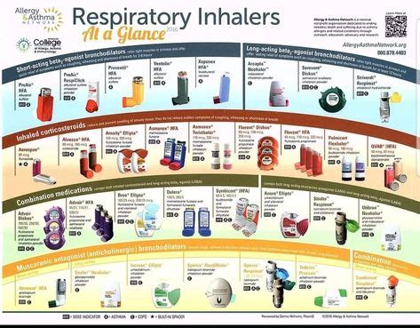 Pin by Bonnie Oxford on Nurse practitioner in 2020 | Asthma treatment, Respiratory therapy ...