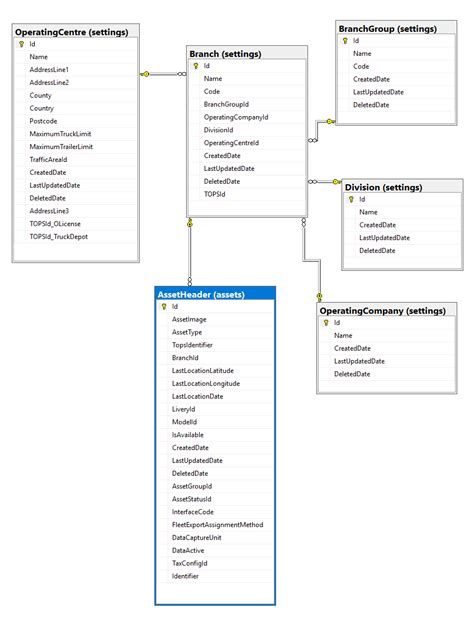 Database Design Structure - Software Engineering Stack Exchange