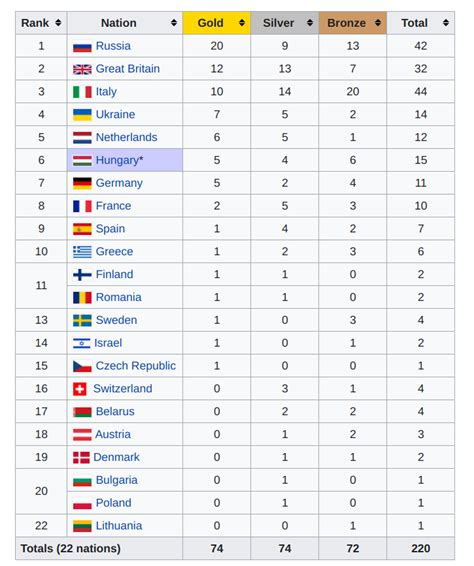 Great Britain Grabs Top Spot In Overall Swimming Medal Standings In ...