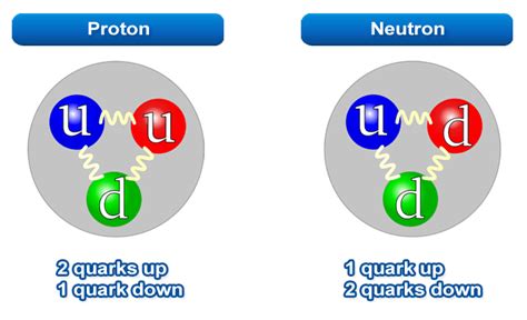 Quarks charm on protons - Electrical e-Library.com