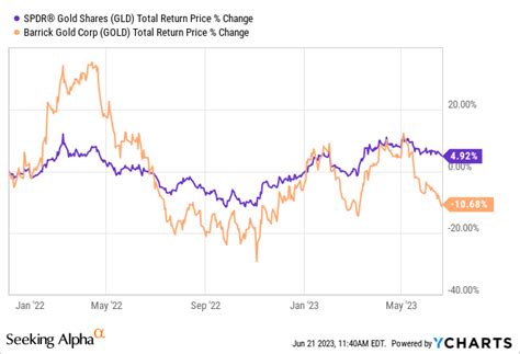 Barrick Gold Stock: The More It Drops, The More I Buy (GOLD) | Seeking Alpha