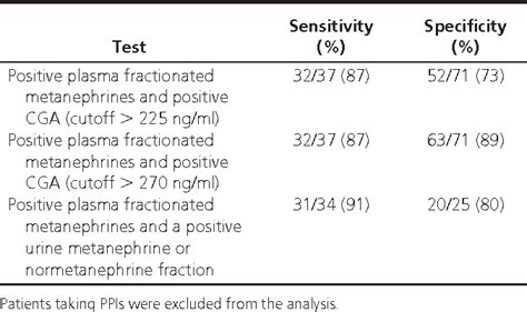 Table 1 from Plasma chromogranin A or urine fractionated metanephrines follow-up testing ...