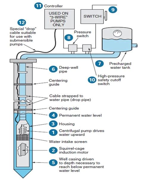 Submersible pump cables types and their parts | Submersible pump ...