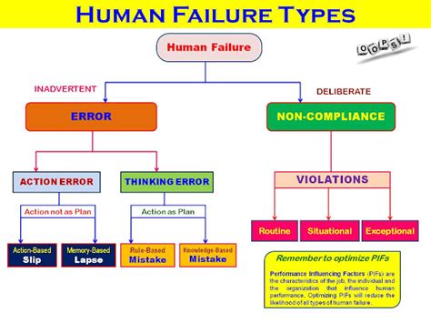 DOSHTI: HUMAN ERROR - FAILURE