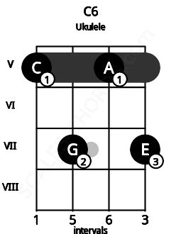 C6 Ukulele Chord | C major sixth | Scales-Chords