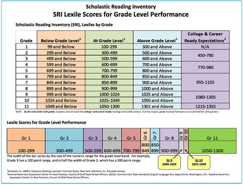 Lexile Conversion Chart To Grade Level Results For Lexile Le