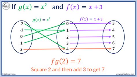 Composite Functions: A Complete Guide – mathsathome.com