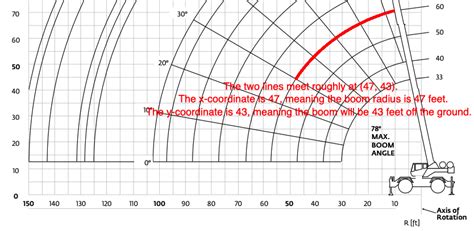 How to Read a Crane Load Chart - Calculate Crane’s Maximum Capacity