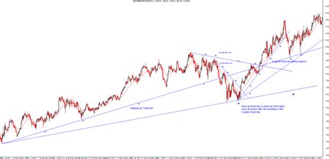 Trend Lines