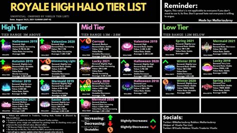 Royale High Halo Tier List 2024 - Babara Kordula