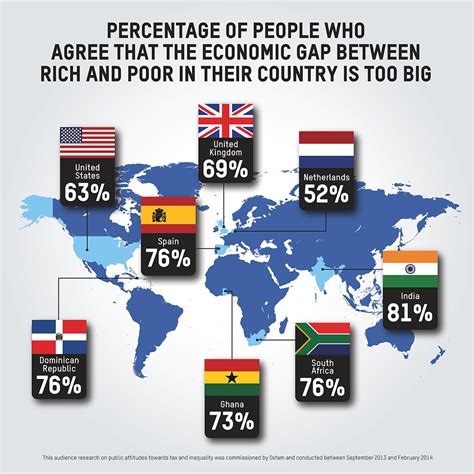 Gap between rich and poor widening