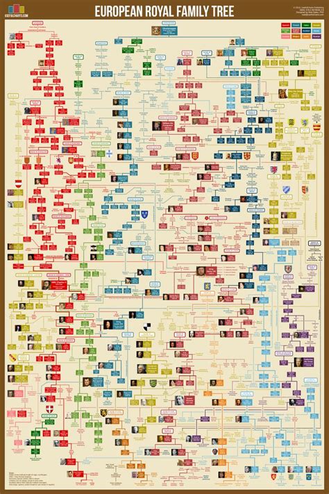 European Royal Family Tree (West) Poster | Storia europea, Genealogia, Albero genealogico