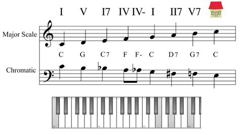 Exercise- Harmonising the Chromatic scale with Major scale and vice ...