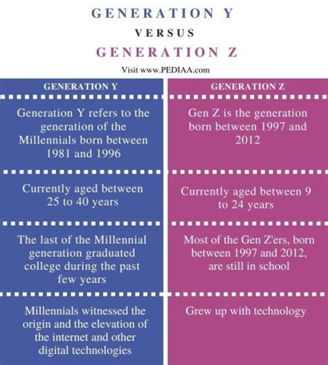 What is the Difference Between Generation Y and Z - Pediaa.Com