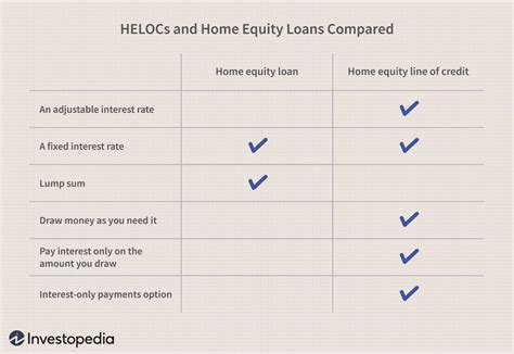 Home Equity Loan vs. HELOC: What's the Difference?