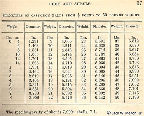 Cannon bore, shot, and shell diameters for smoothbore guns