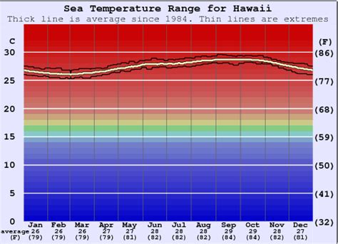 Hawaii Water Temperature (Sea) and Wetsuit Guide (Caribbean Coast, Dominican Republic)