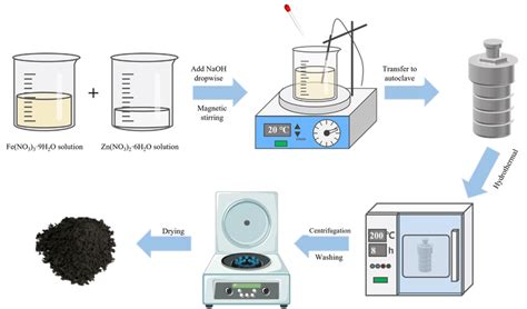 A schematic representation of the general steps used in the... | Download Scientific Diagram