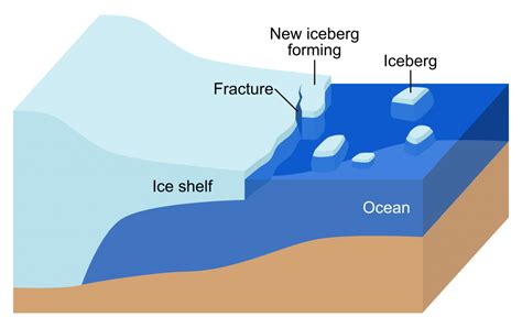 Icebergs - AntarcticGlaciers.org