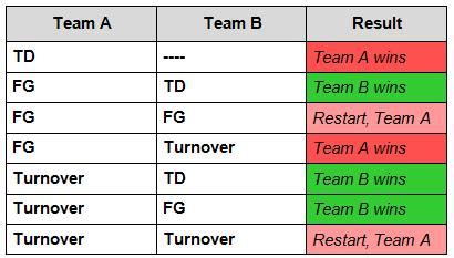 NFL Playoff Overtime Rules: The Case for Deferring – Mr Honner