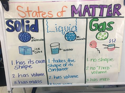 States Of Matter Chart