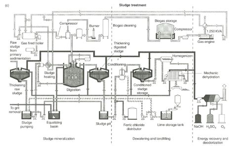 Schematic Typical Wastewater Treatment Plant - Circuit Diagram