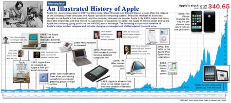 The History of Apple - ChurchMag