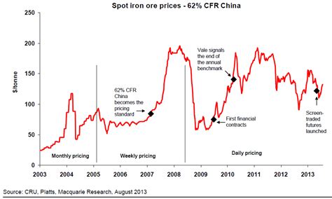 A brief history of iron ore markets - MacroBusiness