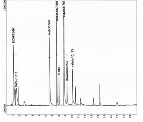 Gas chromatography analysis of volatile fatty acids in leachate ...