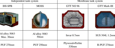 Typical types of LNG cargo containment system. | Download Table