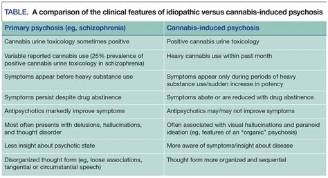 Cannabis-Induced Psychosis: A Review