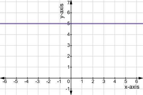 Slope of Horizontal Line - Definition & Examples - Expii