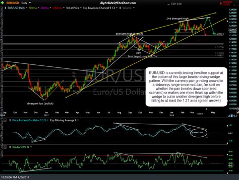 Technical Analysis & Outlook for US Dollar & Euro Right Side Of The Chart