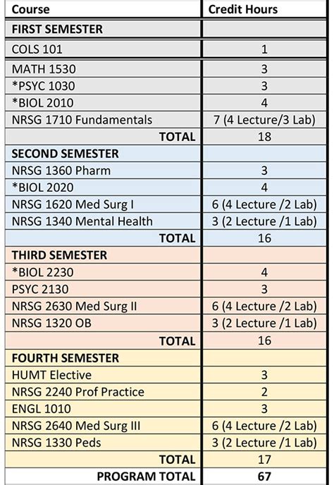 Nursing Program of Study