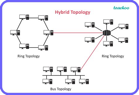 Hybrid Topology Examples