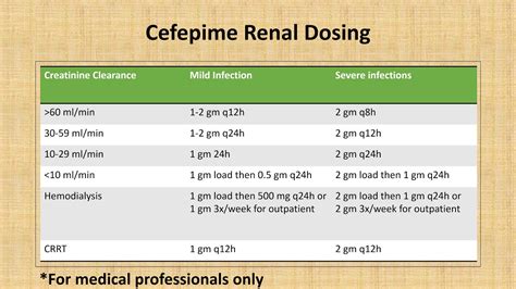 m2ndr cefepime renal dosing - YouTube