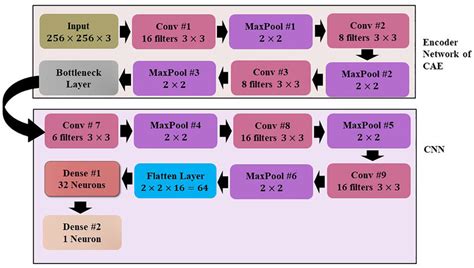 Architecture of the proposed hybrid model. | Download Scientific Diagram