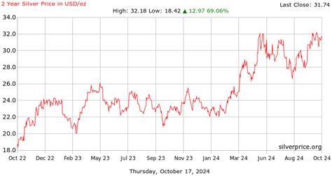 50 Year Silver Chart