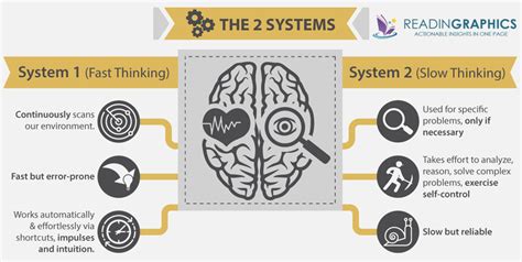 Book Summary – Thinking, Fast and Slow by Daniel Kahneman