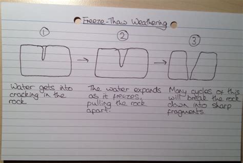 Freeze-thaw Weathering Diagram | Revision notes, Geography revision ...