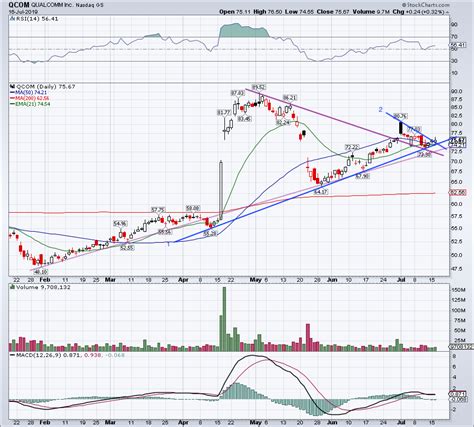 Is Qualcomm Stock Presenting Investors With the Perfect Opportunity?