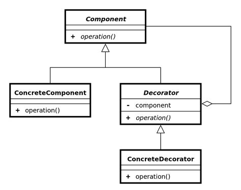 OCP와 Decorator Pattern – StonzeBlog