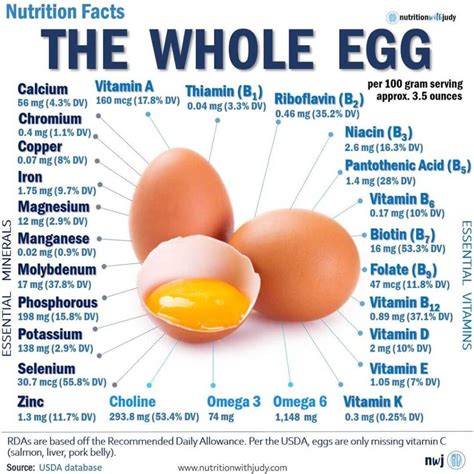 Microblog: The Nutrition Facts of the Whole Egg - Nutrition with Judy