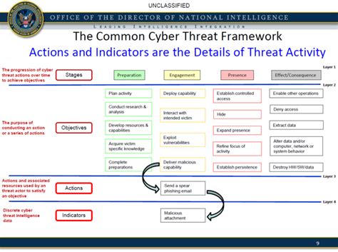 Office of the Director of National Intelligence Common Cyber Threat ...