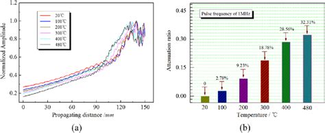 Attenuation of ultrasonic energy: (a) the attenuated curves with change... | Download Scientific ...