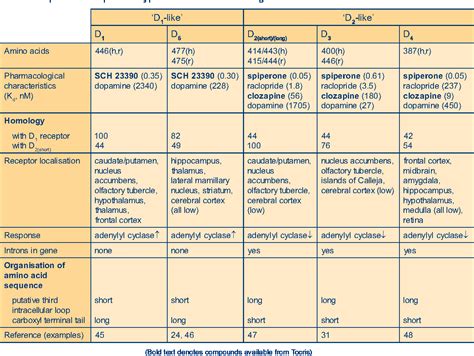 Table 2 from Dopamine Receptors Dopamine Receptors Table 1. Dopamine ...