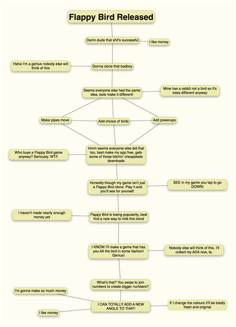 Flappy Bird Flowchart