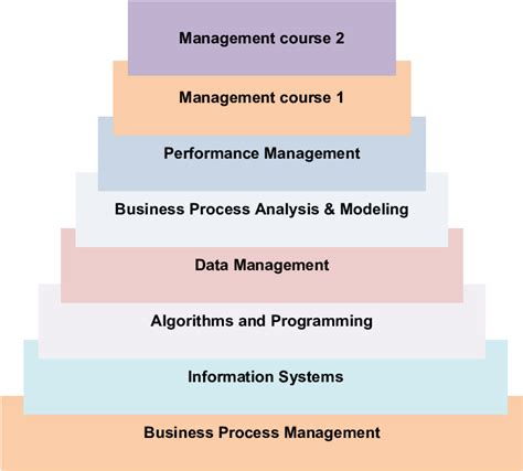 Business informatics curriculum. | Download Scientific Diagram