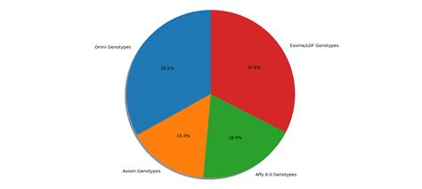 1000 GENOMES - Data Analysis | Devpost