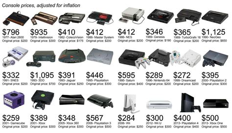 Interesting! Video Game Console prices adjusted for inflation | History ...